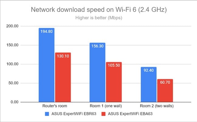 The download speed on 2.4 GHz