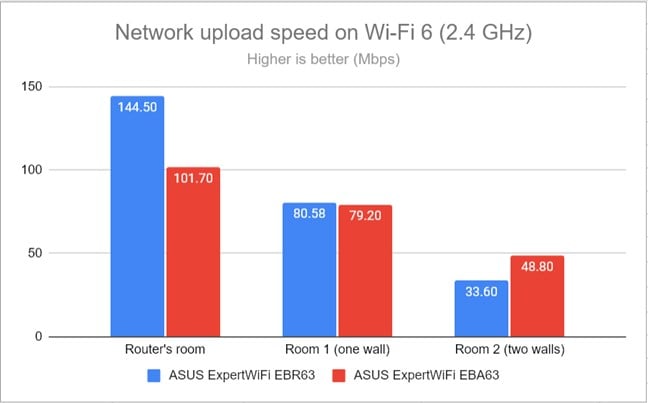 The upload speed on 2.4 GHz