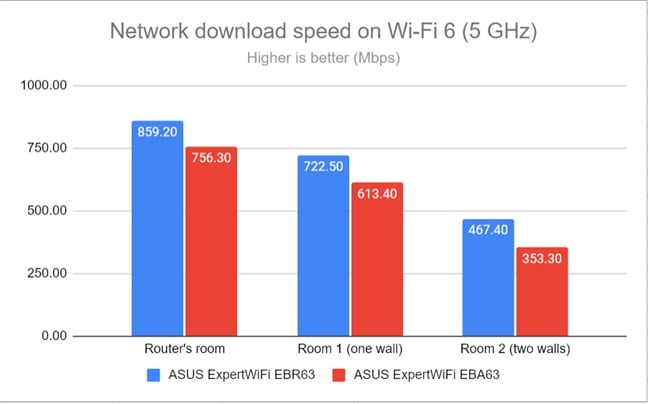 The download speed on 5 GHz