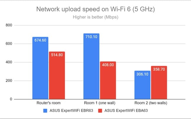 The upload speed on 5 GHz