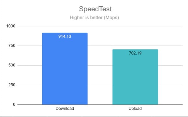 SpeedTest results