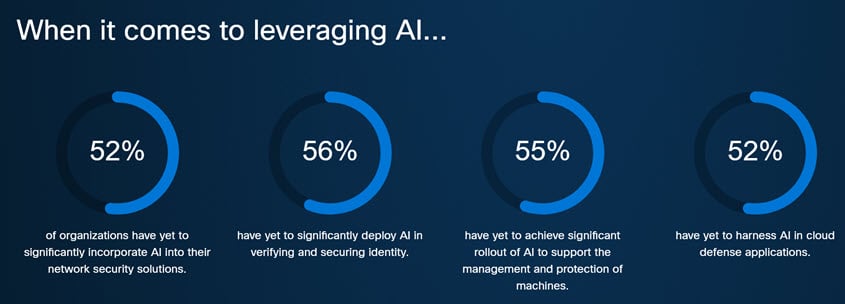 The adoption of AI in cybersecurity