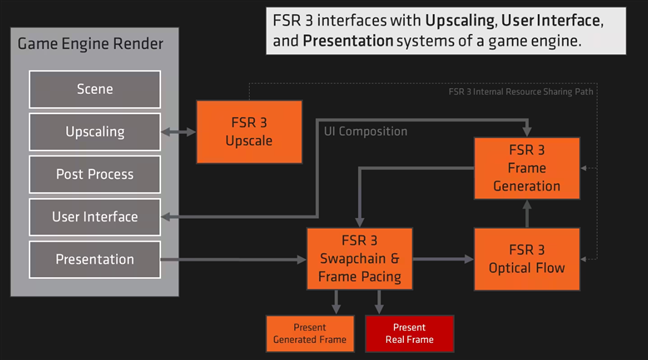 How AMD FidelityFX Super Resolution version 3 works