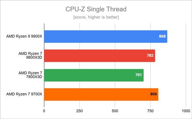 Benchmark results in CPU-Z Single Thread