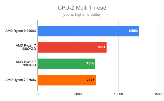 Benchmark results in CPU-Z Multi Thread