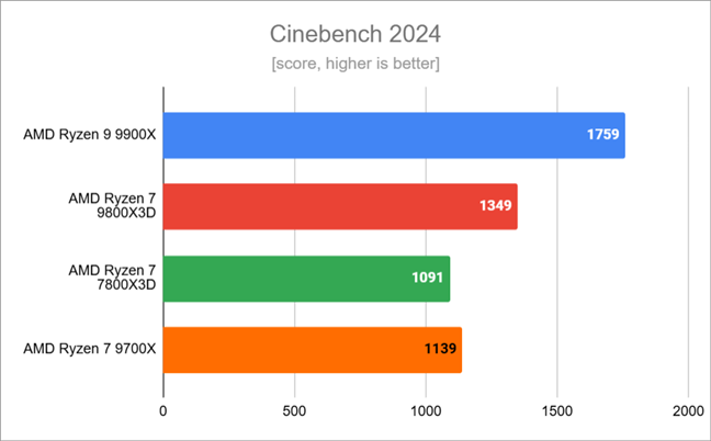 Benchmark results in Cinebench 2024