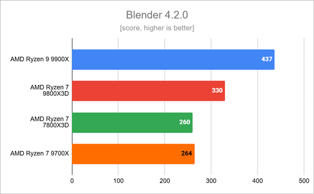 Benchmark results in Blender 4.2.0