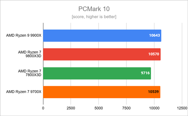 Benchmark results in PCMark 10