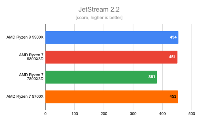 Benchmark results in JetStream 2.2