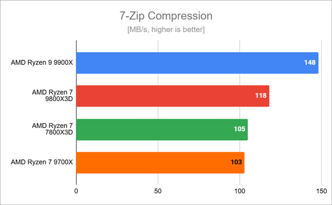 Benchmark results in 7-Zip Compression