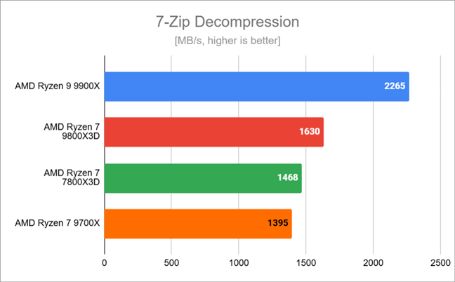 Benchmark results in 7-Zip Decompression