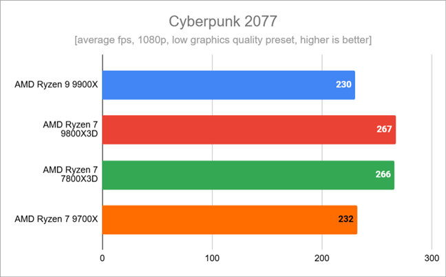 Benchmark results in Cyberpunk 2077