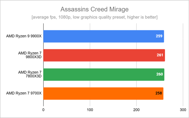 Benchmark results in Assassin's Creed Mirage