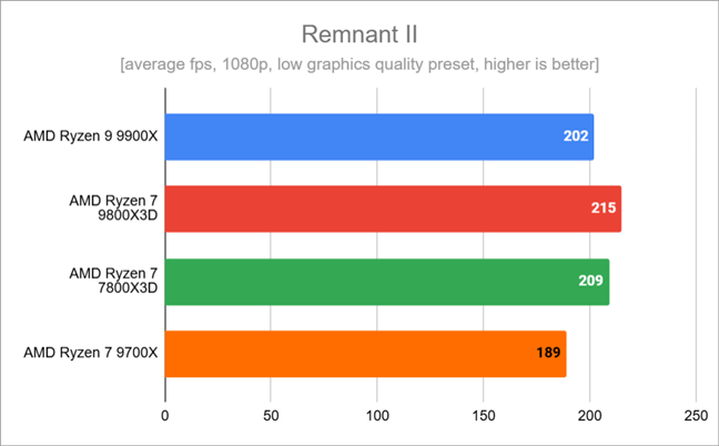 Benchmark results in Remnant II