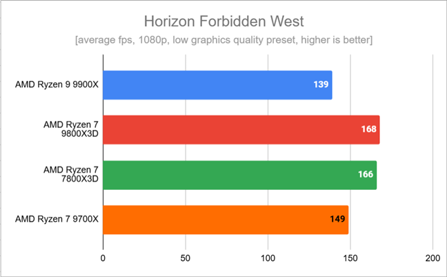 Benchmark results in Horizon Forbidden West