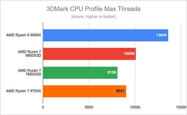 Benchmark results in 3DMark CPU Profile Max Threads