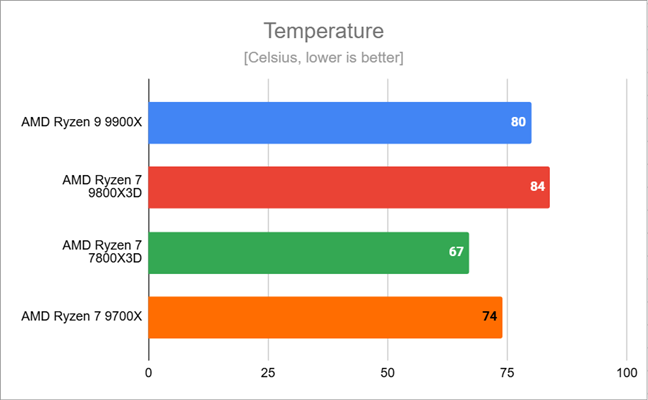 Peak temperatures recorded