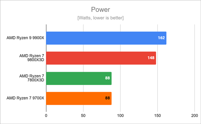 Highest power draw