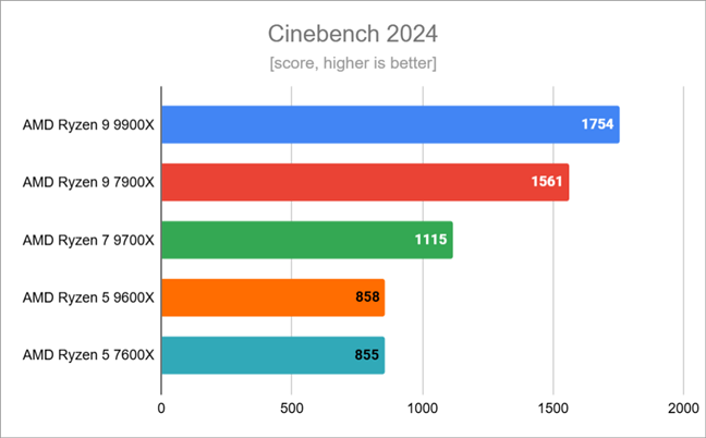 Benchmark results in Cinebench 2024