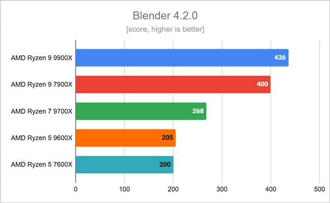 Benchmark results in Blender 4.2.0