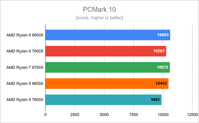 Benchmark results in PCMark 10