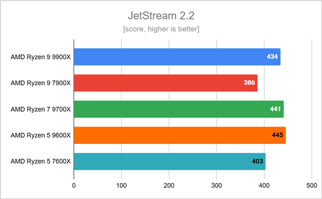 Benchmark results in JetStream 2.2