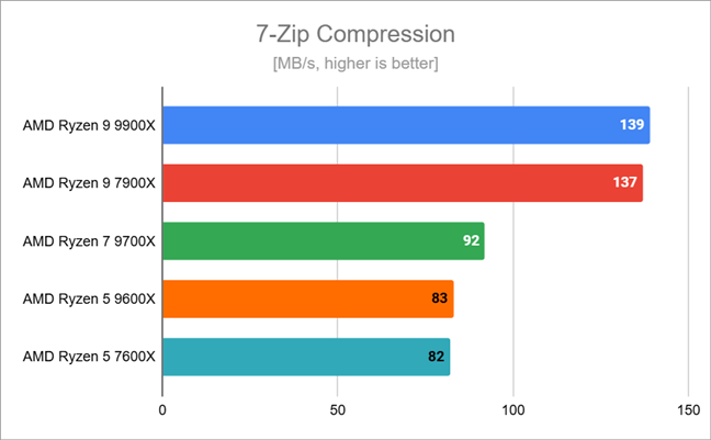 Benchmark results in 7-Zip Compression