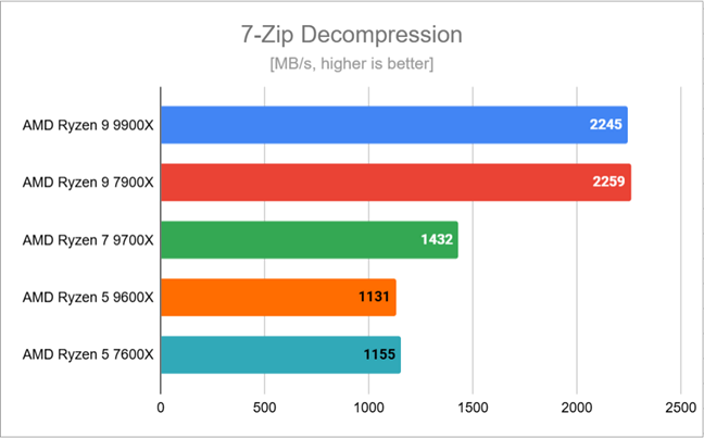 Benchmark results in 7-Zip Decompression