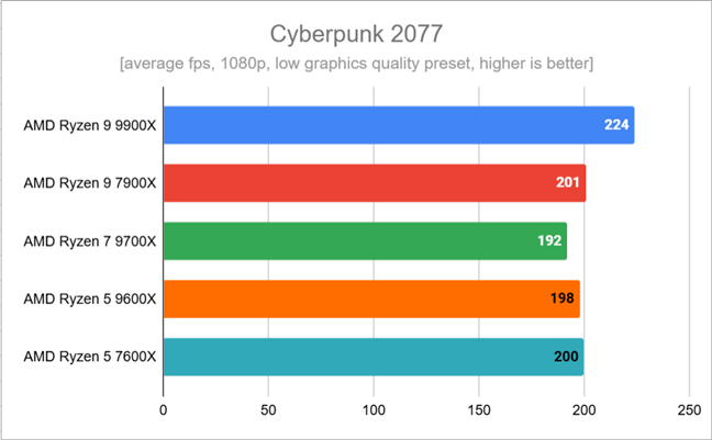 Benchmark results in Cyberpunk 2077