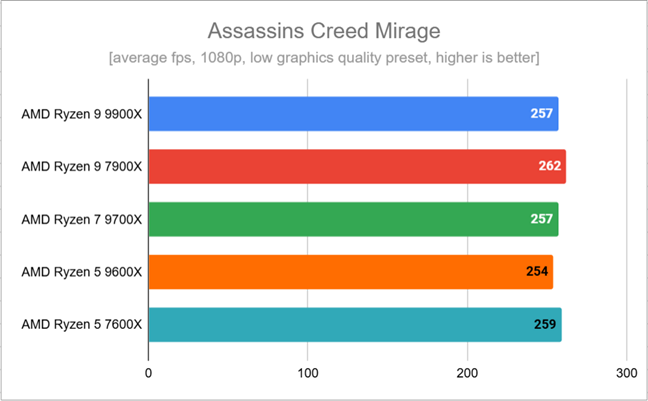 Benchmark results in Assassin's Creed Mirage