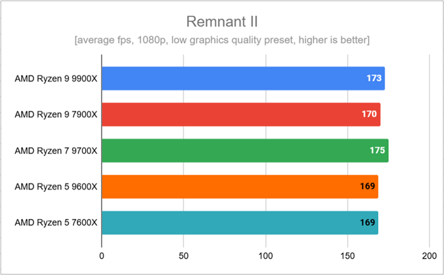 Benchmark results in Remnant II