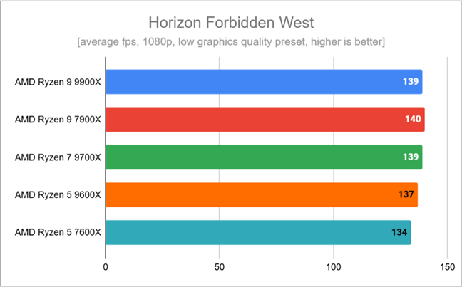 Benchmark results in Horizon Forbidden West