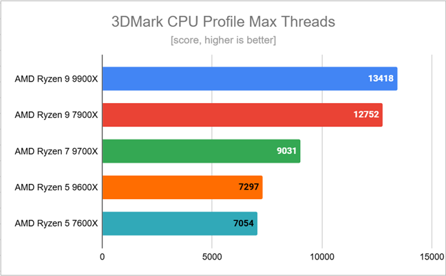 Benchmark results in 3DMark CPU Profile Max Threads