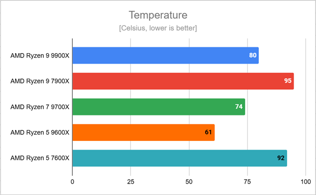 Peak temperatures recorded on the AMD Ryzen 9 9900X