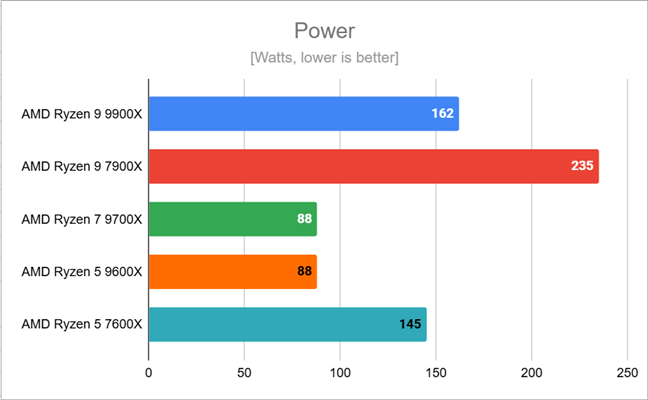 The highest power draw measured for AMD Ryzen 9 9900X