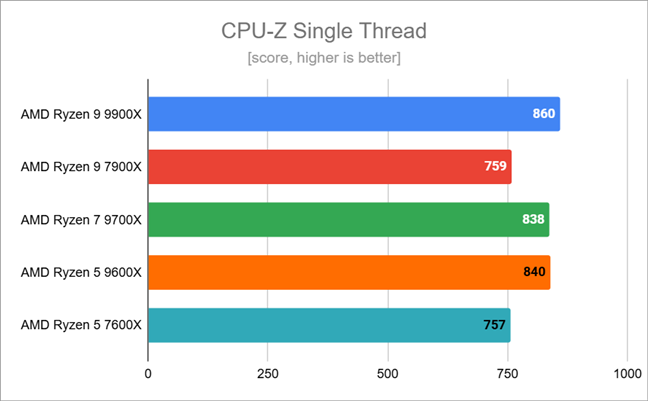 Benchmark results in CPU-Z Single Thread