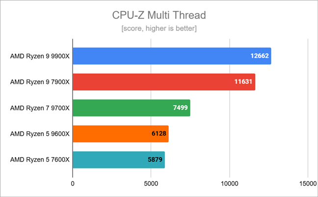 Benchmark results in CPU-Z Multi Thread