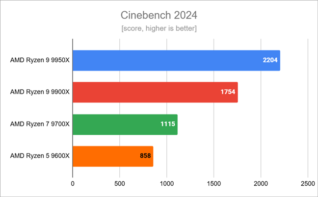 Benchmark results in Cinebench 2024