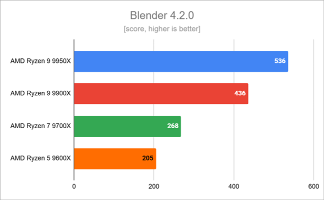 Benchmark results in Blender 4.2.0