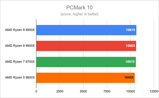 Benchmark results in PCMark 10