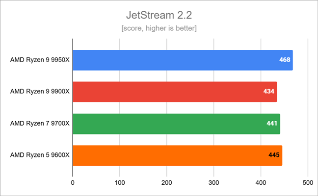 Benchmark results in JetStream 2.2