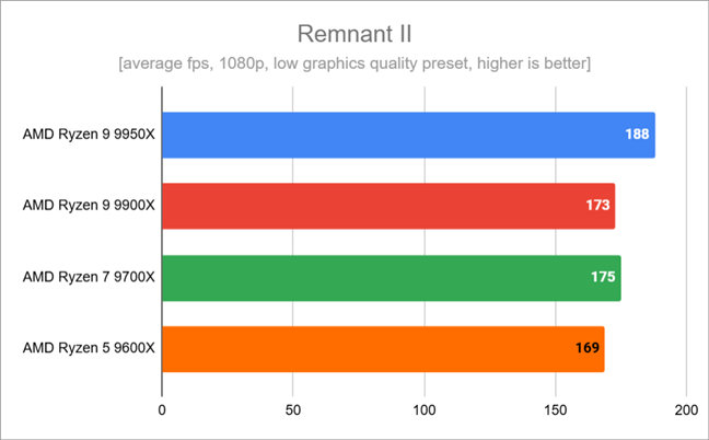 Benchmark results in Remnant II