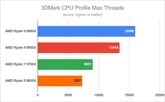 Benchmark results in 3DMark CPU Profile Max Threads