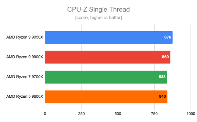 Benchmark results in CPU-Z Single Thread