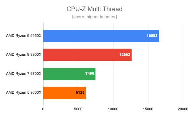 Benchmark results in CPU-Z Multi Thread