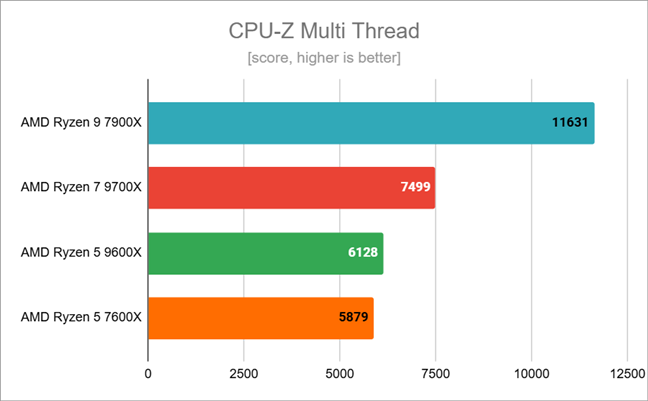 Benchmark results in CPU-Z Multi Thread