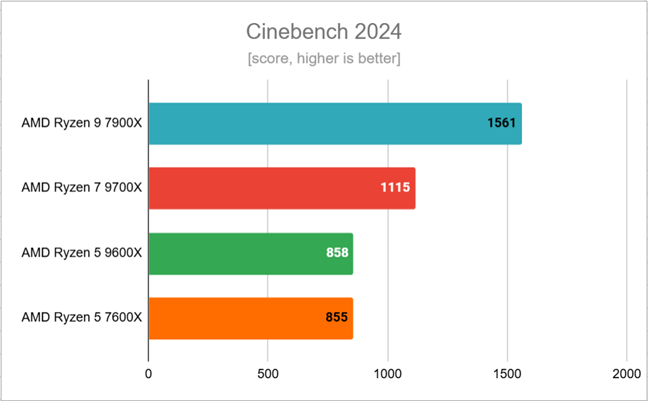 Benchmark results in Cinebench 2024