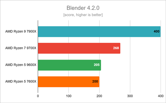 Benchmark results in Blender 4.2.0