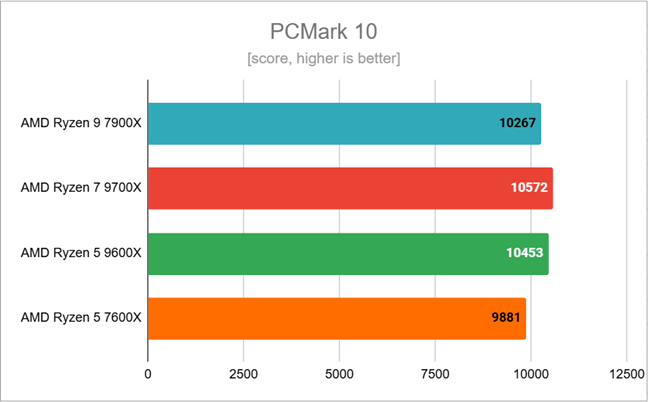 Benchmark results in PCMark 10