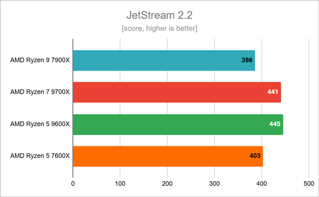 Benchmark results in JetStream 2.2